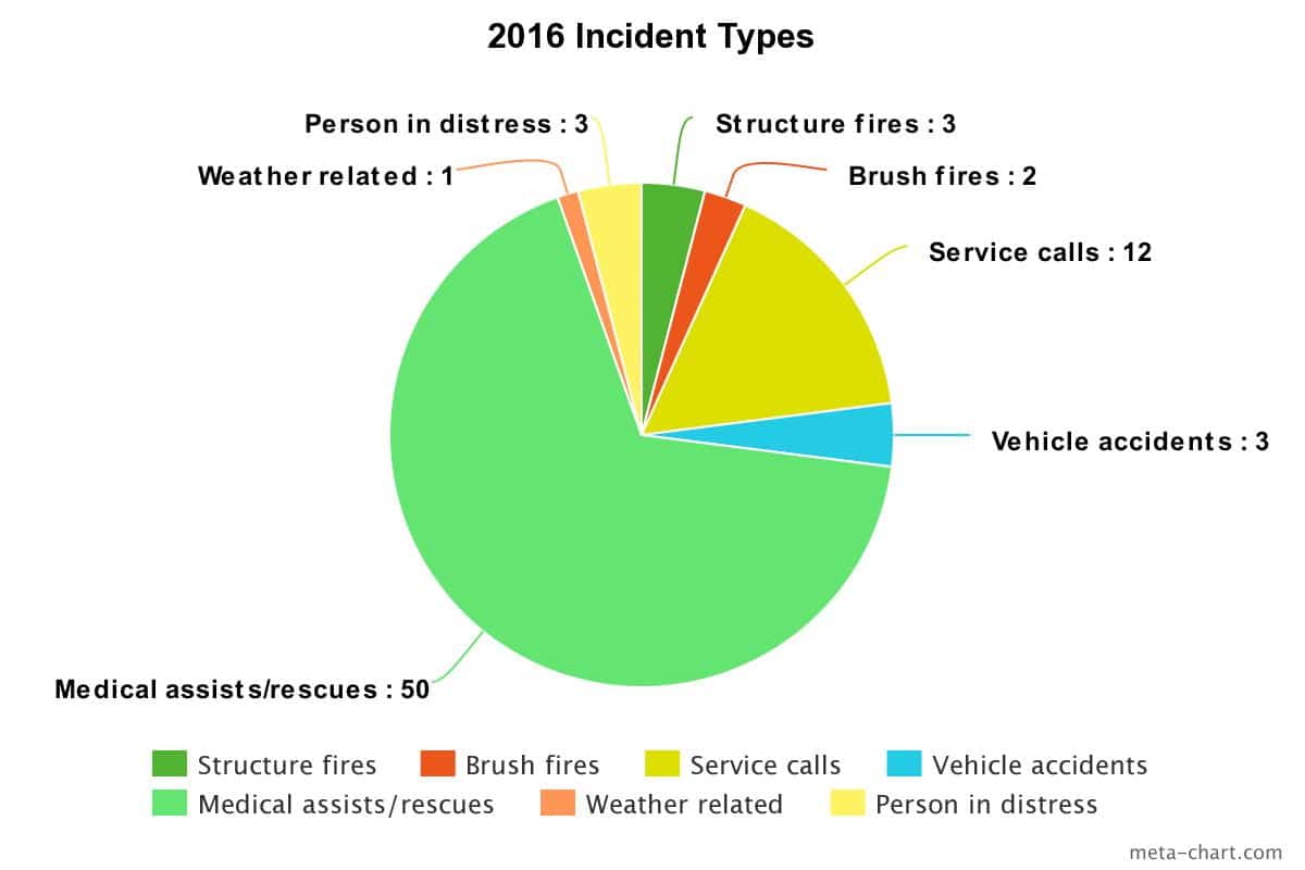 2016 Incident Summary Emmet Chalmers Fire Protection District